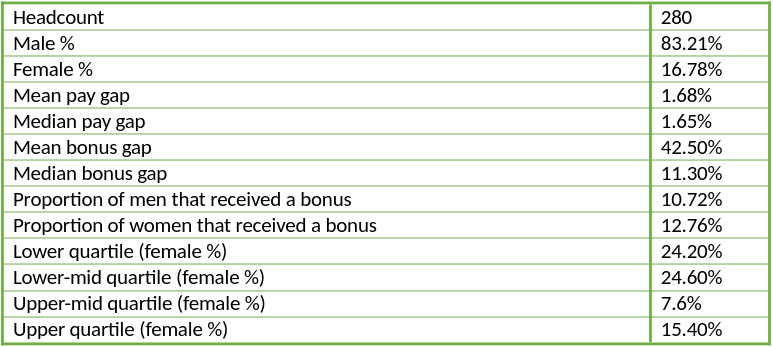 Gender Pay Gap 2025 Table